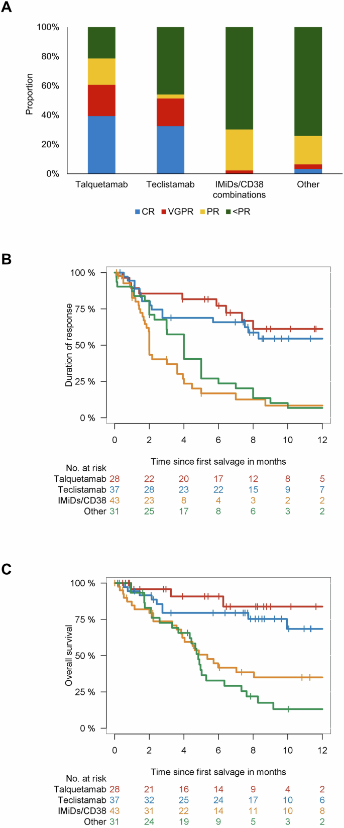 Bispecific antibodies targeting BCMA or GPRC5D are highly effective in relapsed myeloma after CAR T-cell therapy