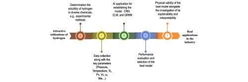 An interpretable and explainable deep learning model for predicting hydrogen solubility in diverse chemicals