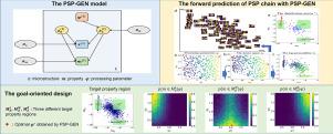 PSP-GEN: Stochastic inversion of the Process–Structure–Property chain in materials design through deep, generative probabilistic modeling