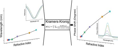 Enhanced Surface Plasmon Resonance Sensing via Kramers–Kronig Phase Extraction