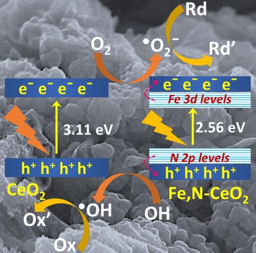 Fe, N Dual-Doped Cerium Oxide Photocatalyst Manifesting the Simultaneous Degradation of Dye–Heavy Metal Mixed Pollutants under Sunlight