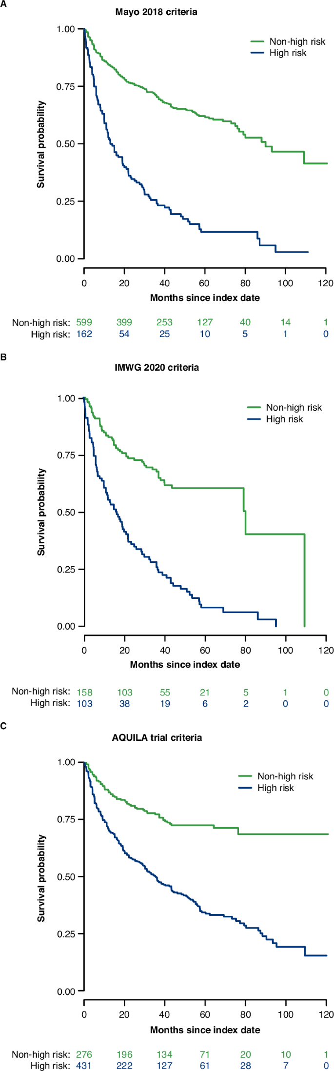 Real-world characteristics and outcomes of patients with high-risk and non-high-risk smoldering multiple myeloma using the Flatiron Health database