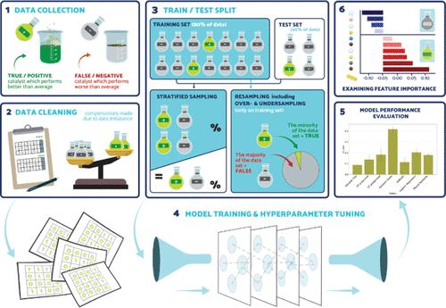 A Machine Learning and Explainable AI Framework Tailored for Unbalanced Experimental Catalyst Discovery