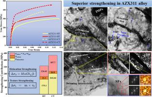 Effect of Al addition on the room and cryogenic temperature deformation of Mg-xAl-1Zn-1Ca alloy (x = 1, 2 wt.%)