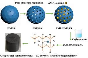 Efficient removal and stable immobilization of Cs+ by silica-based ammonium phosphomolybdate and geopolymer