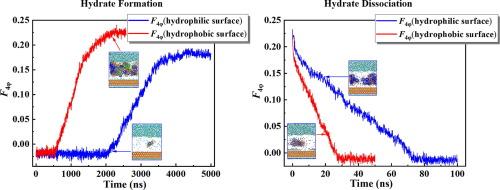 Molecular insight into the effect of wettability of solid surface on the methane hydrate formation and dissociation