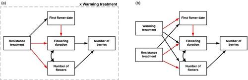 Herbivory resistance in dwarf shrubs combines with simulated warming to shift phenology and decrease reproduction