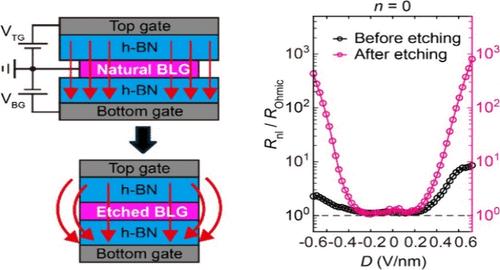 Edge Dependence of Nonlocal Transport in Gapped Bilayer Graphene