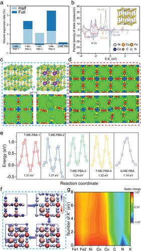 Long-Durable Potassium Ion Batteries Enabled by Medium-Entropy Lattice Engineering on Prussian Blue Analogues Cathodes