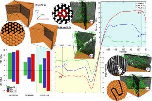Effect of graphene network reinforcement and interface orientation on the mechanical behavior of nickel composites: A molecular dynamics study