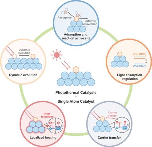 Merger of Single-Atom Catalysis and Photothermal Catalysis for Future Chemical Production