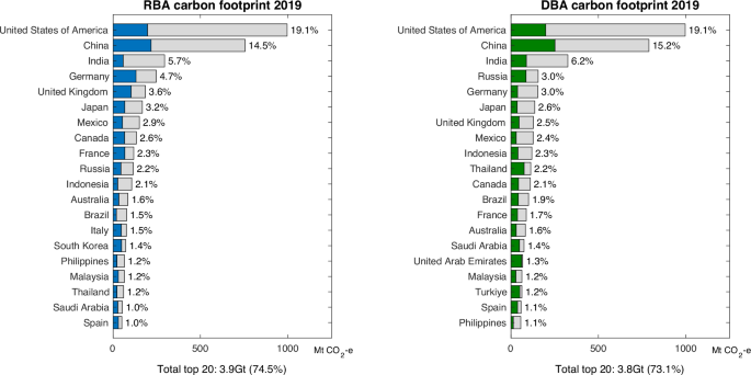 Drivers of global tourism carbon emissions