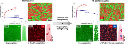 Achieving excellent elevated-temperature mechanical properties in dual-phase high-entropy alloys via nanoscale co-precipitation and heterostructure engineering