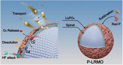 Simultaneous Regulating the Surface, Interface, and Bulk via Phosphating Modification for High-Performance Li-Rich Layered Oxides Cathodes