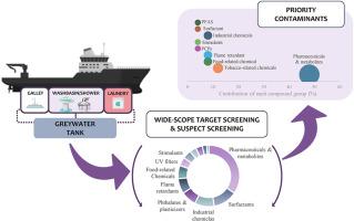 Identification of emerging contaminants in greywater emitted from ships by a comprehensive LC-HRMS target and suspect screening approach