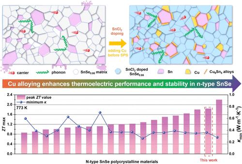Heterogeneous Cu Doping Facilitates Excellent Thermoelectric and Mechanical Performance in n-Type SnSe Composites