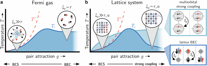 Bypassing the lattice BCS–BEC crossover in strongly correlated superconductors through multiorbital physics