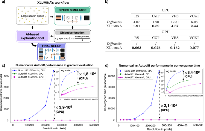 Automated discovery of experimental designs in super-resolution microscopy with XLuminA