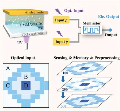 Digital-Analog Integrated Optoelectronic Memristor Based on Carbon Dot for Ternary Opto-Electronic Logic and Sen-Memory Applications