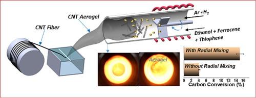Highly efficient and selective synthesis of semi-conducting SWCNT fiber by in-situ radial mixing in floating catalyst chemical vapour deposition