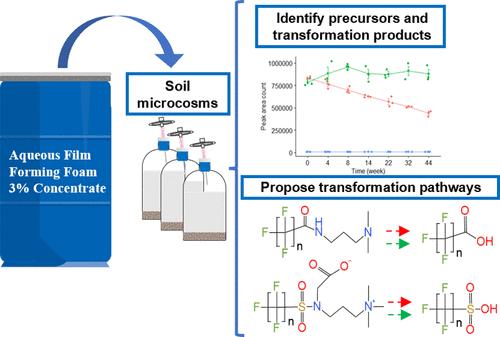 Fate and Transformation of 15 Classes of Per- and Polyfluoroalkyl Substances in Aqueous Film-Forming Foam (AFFF)-Amended Soil Microcosms