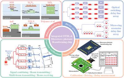 Integrated Optical Tunable Delay Line and Microwave Photonic Beamforming Chip: A Review