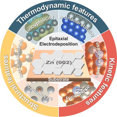 Microscopic Insights into Zn (002) Epitaxial Electrodeposition in Aqueous Zinc Metal Batteries