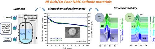Minimizing the cobalt content in LiNi0.8Mn0.1Co0.1O2 cathode material without altering the energetic performances