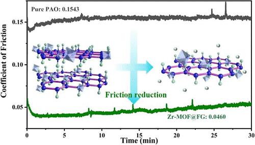 Zr-MOFs (UIO-66-NH2)@Fluorinated Graphene for Developing Highly Antiwear, Friction-Reduction Lubricating Additives