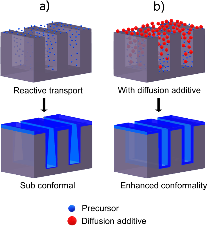 Competitive co-diffusion as a route to enhanced step coverage in chemical vapor deposition