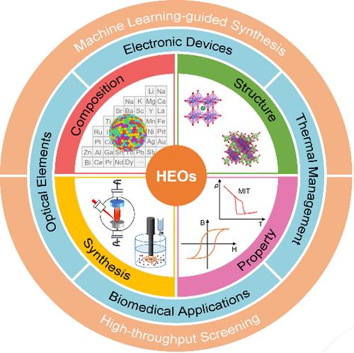 High-Entropy Oxides: Pioneering the Future of Multifunctional Materials