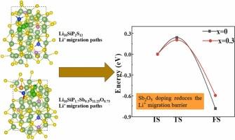 Sb and O co-doping in Li10SiP2S12 to reduce orthorhombic phase content and improve electrochemical performance