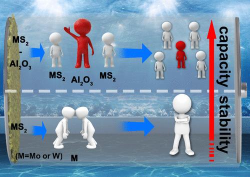 Al2O3-Induced Phase Conversion Regulation of WS2 Anode Enhances the Lithium Storage Reversibility
