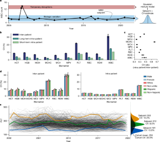 Haematological setpoints are a stable and patient-specific deep phenotype