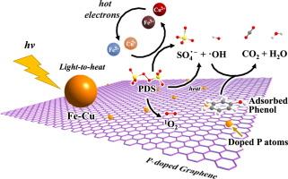Photothermal promotion of peroxydisulfate activated catalytic degradation of phenol by Fe-Cu/P-rGA composites: Insights from experiments and theoretical calculations