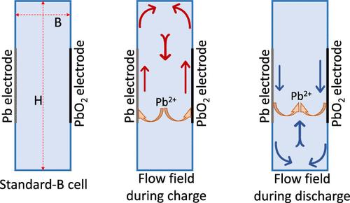 Designing Isothermal Natural Convection Dominated Electrochemical Cells: Experimental Validation