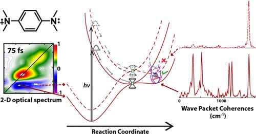 Vibronic Conical Intersection Trajectory Signatures in Wave Packet Coherences