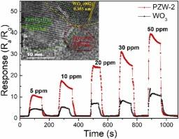 MOF template catalysts derived dual heterojunction sensitization: PdO@ZnWO4–WO3 composite nanofibers with enhanced acetone sensing properties