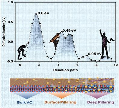 Deep Layer Pillaring Reinforced Electronic States and Structural Defects Toward High-Performance Sodium Ion Battery