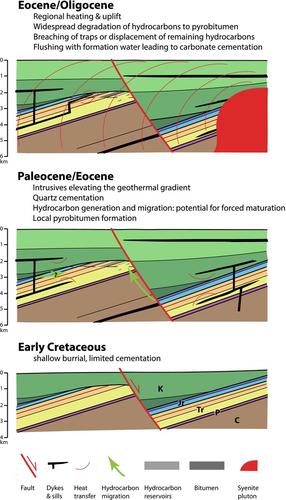 The Life and Death of Hydrocarbon Traps in East Greenland: The Charge and Degradation Histories of Laplace Bjerg and the Mols Bjerge