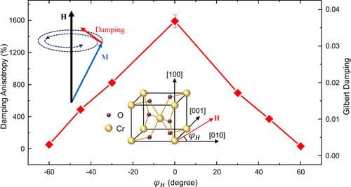 Extremely Large Anisotropy of Effective Gilbert Damping in Half-Metallic CrO2