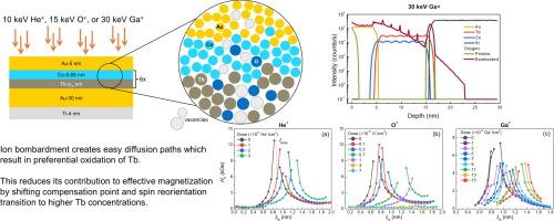 Origin of ion bombardment induced Tb oxidation in Tb/Co multilayers