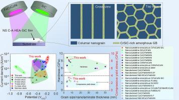 Nanostructured crystalline-amorphous FeCrCoNi-SiC high-entropy alloy thin film with a superior combination of strength and corrosion resistance