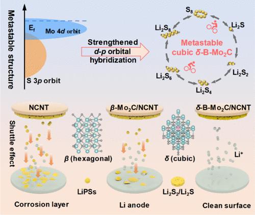 Strengthened d–p Orbital Hybridization on Metastable Cubic Mo2C for Highly Stable Lithium–Sulfur Batteries