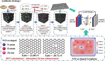 Preparation of micropores-rich carbon materials for high energy density aqueous supercapacitors using bio-templates and green N-doping strategy