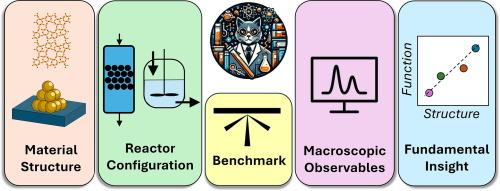 CatTestHub: A benchmarking database of experimental heterogeneous catalysis for evaluating advanced materials