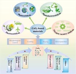 CeO2-based functional materials: Advancing photo and electro-driven catalysis for environmental remediation and energy conversion