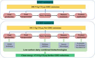 Integrating traditional and biotechnological innovations for mitigating greenhouse gas emissions in dairy farming in China