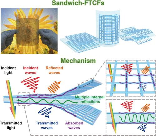 High-Precision Printing Sandwich Flexible Transparent Silver Mesh for Tunable Electromagnetic Interference Shielding Visualization Windows.