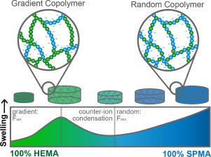 Anomalous enhanced swelling of charged copolymer gels